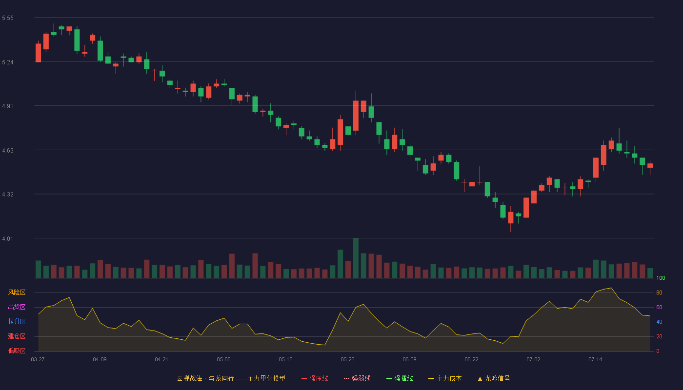 红旗连锁云梯战法K线图
