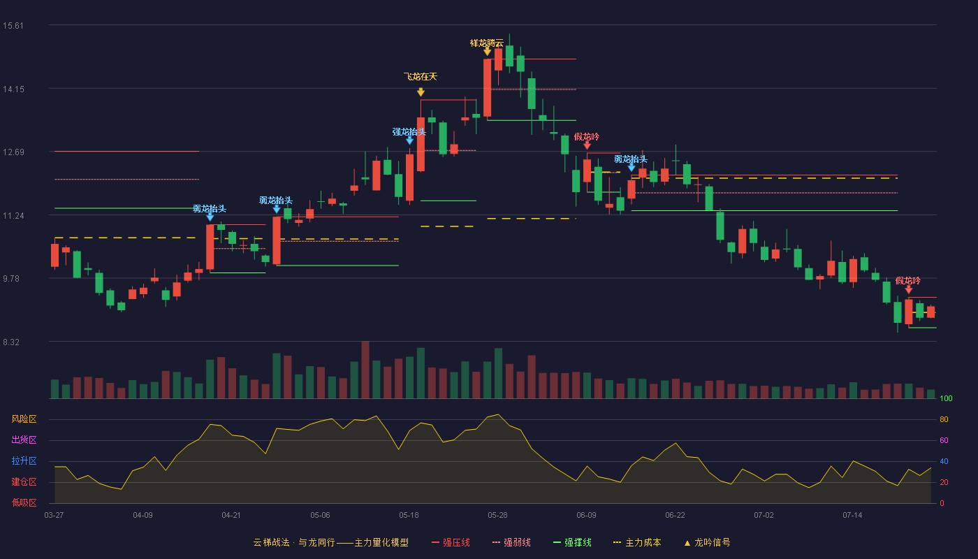 良信股份（002706）2026-07-23云梯战法K线图 强势区