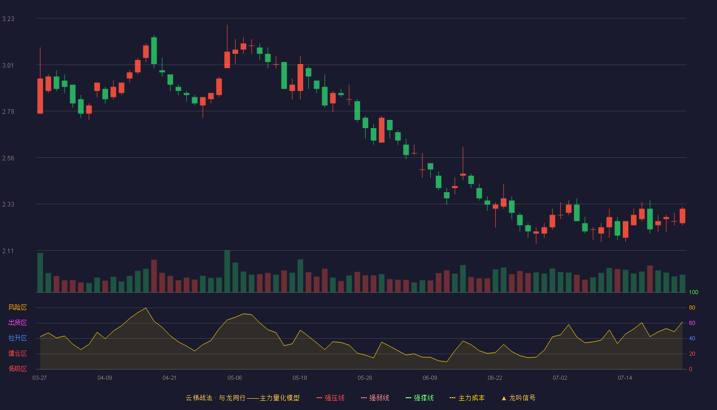 金一文化云梯战法K线图
