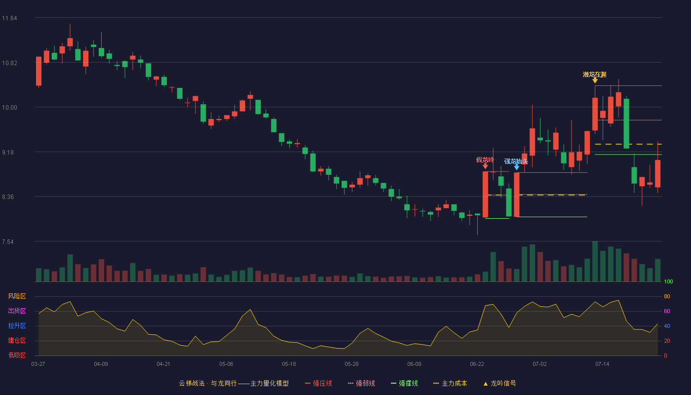 特一药业（002728）2026-07-23云梯战法K线图 破位区