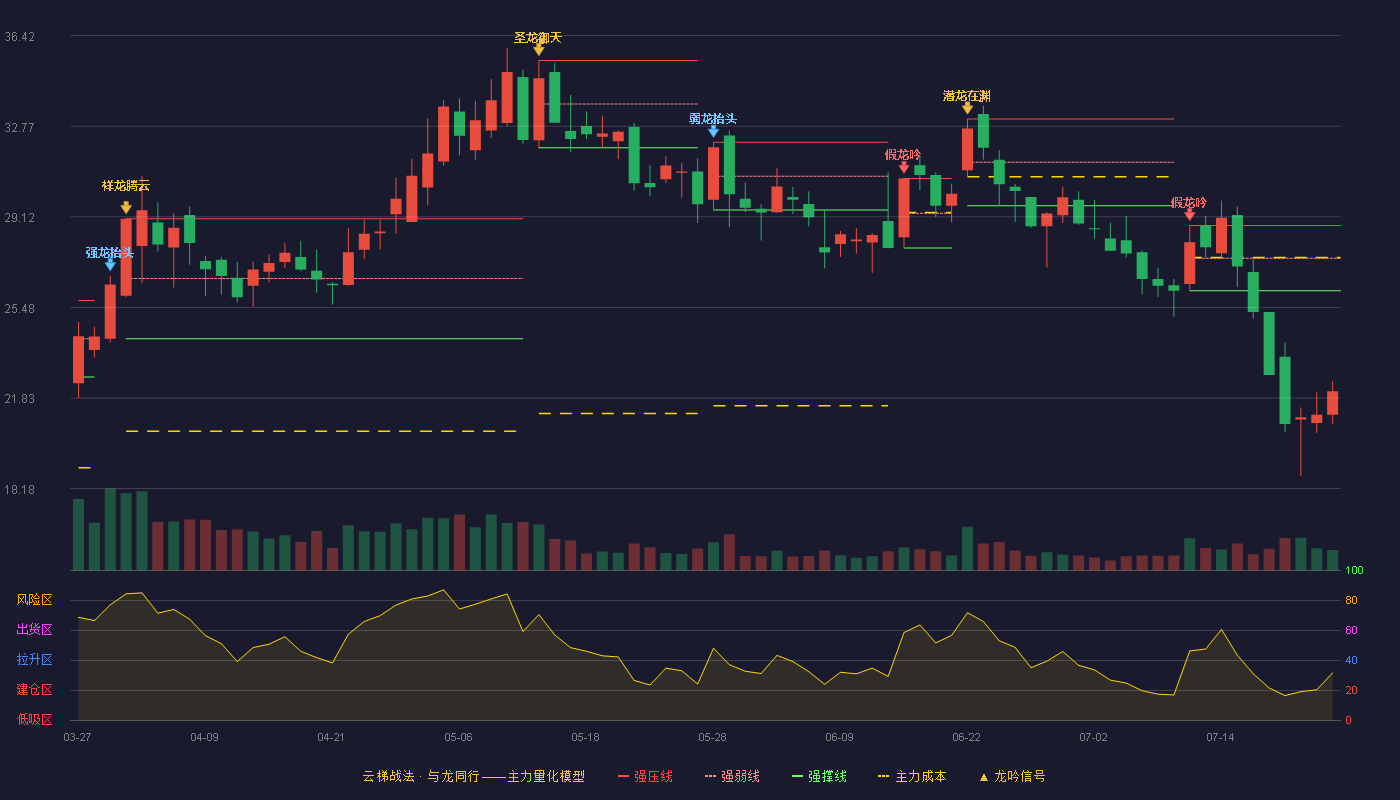 电光科技云梯战法K线图