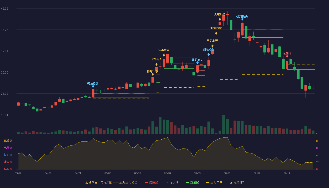 光华科技云梯战法K线图