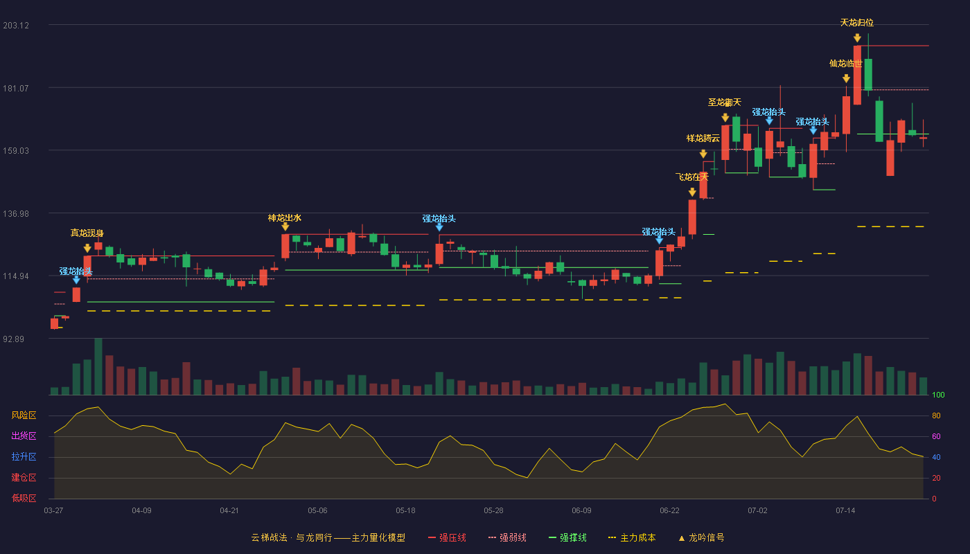 凯莱英（002821）2026-07-23云梯战法K线图 破位区
