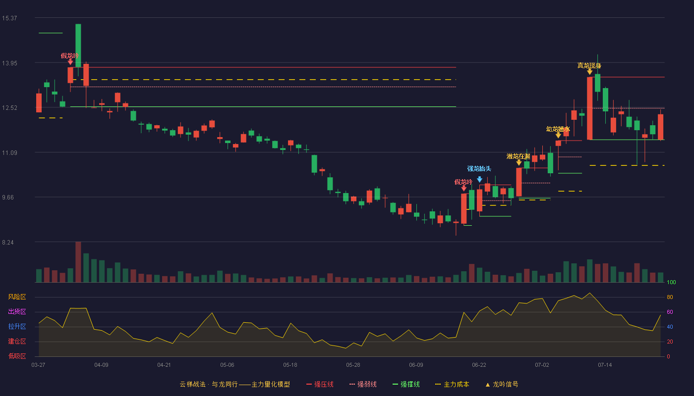贝肯能源云梯战法K线图