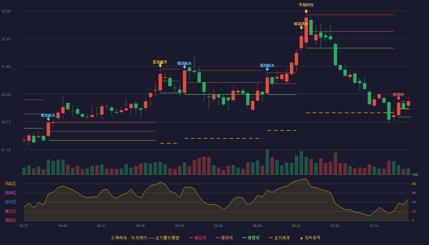 裕同科技云梯战法K线图
