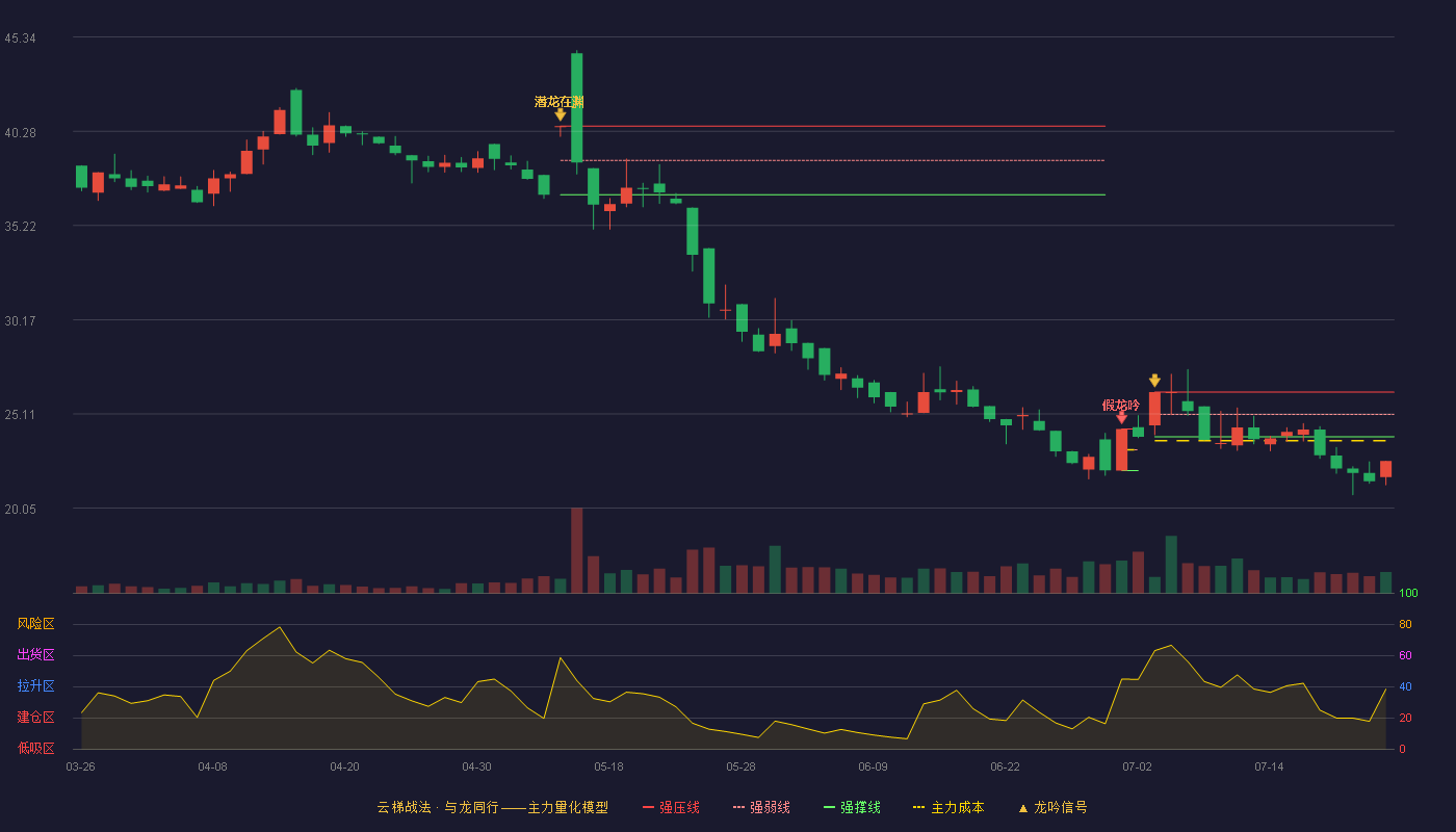 绿康生化云梯战法K线图