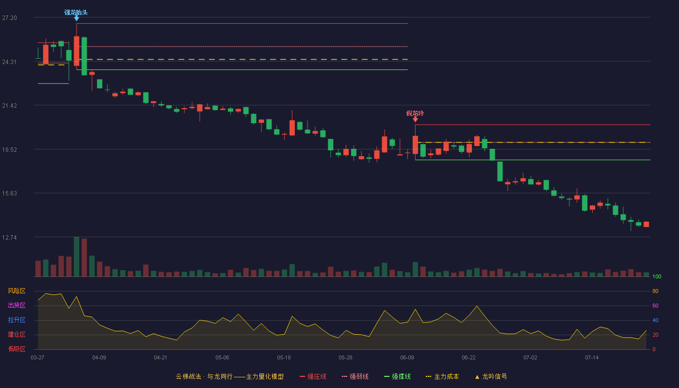 金溢科技云梯战法K线图