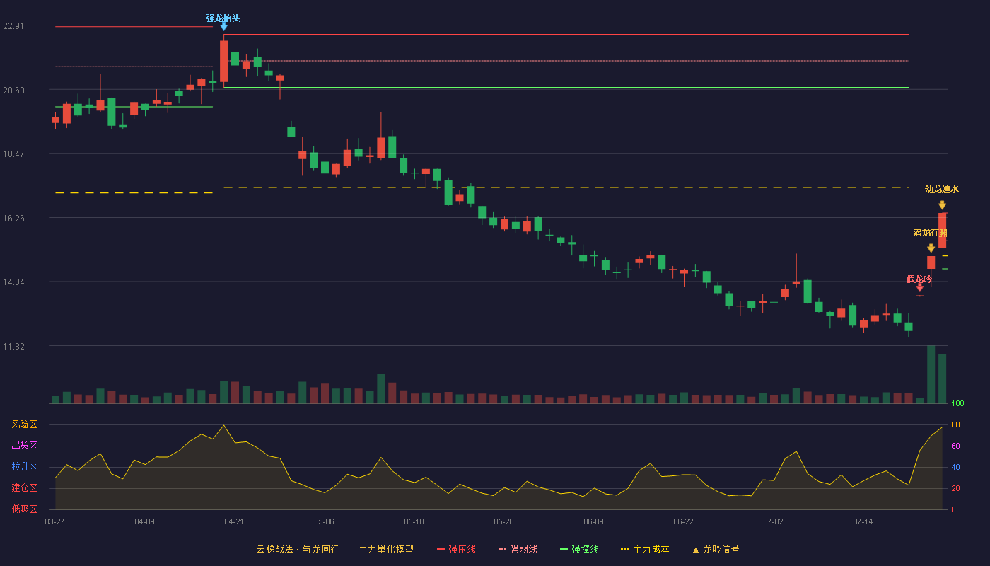 长缆科技云梯战法K线图