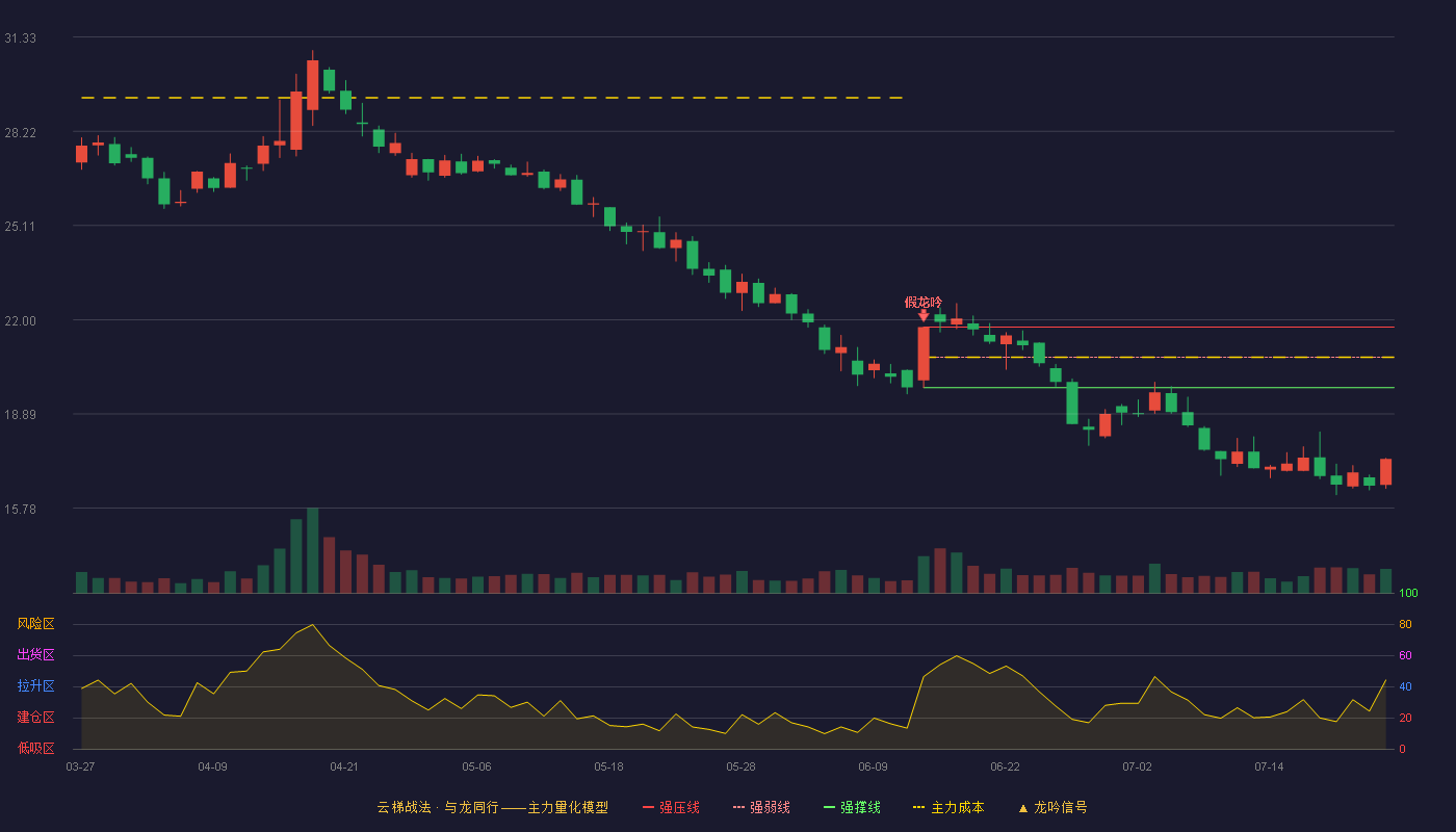 金龙羽云梯战法K线图