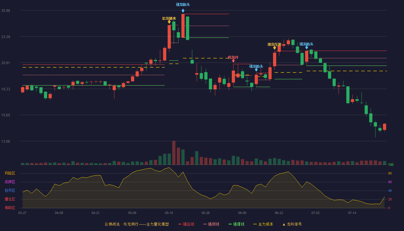 惠威科技云梯战法K线图