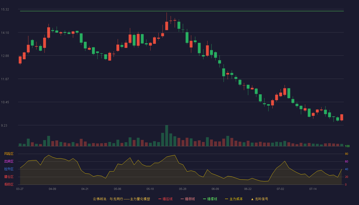 金奥博云梯战法K线图