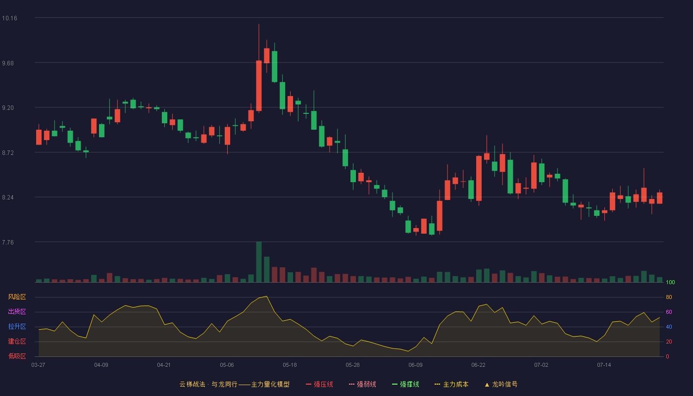 长城证券云梯战法K线图