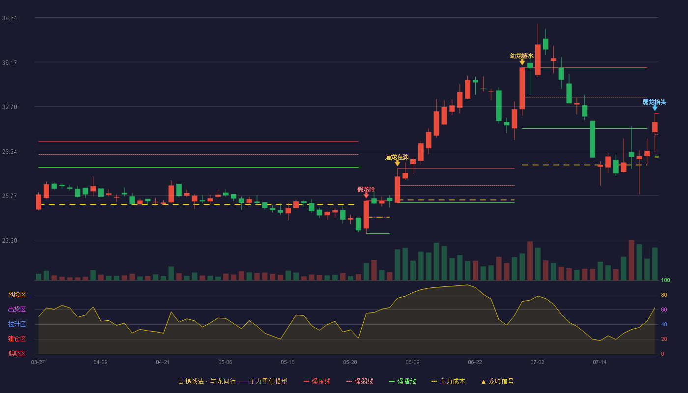 鸿合科技云梯战法K线图