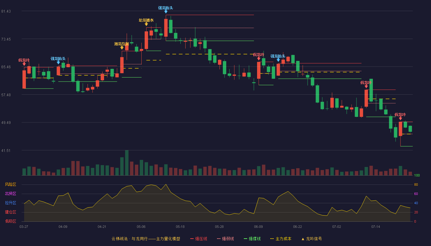 锐明技术云梯战法K线图