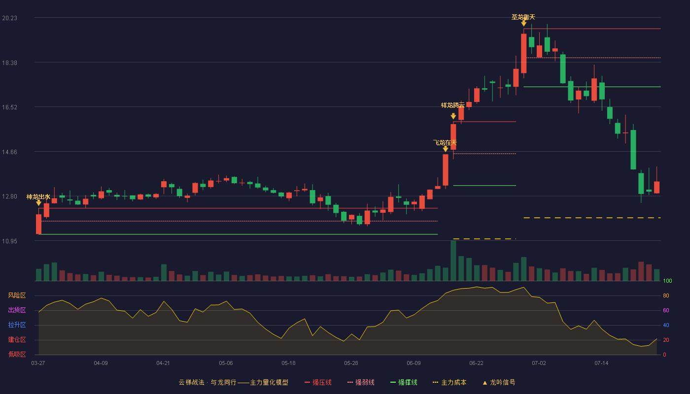 科安达（002972）2026-07-23云梯战法K线图 破位区