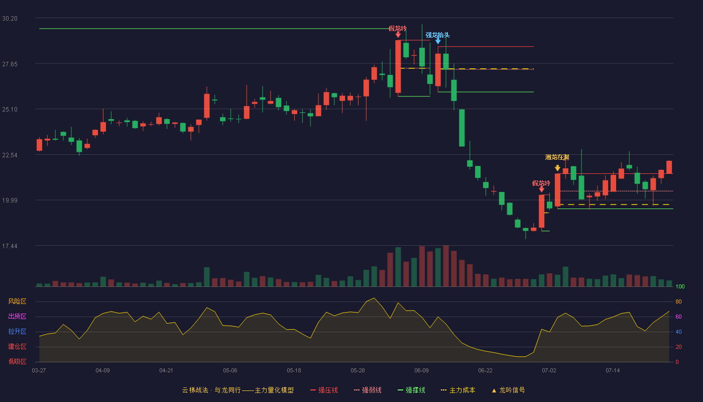 朝阳科技云梯战法K线图