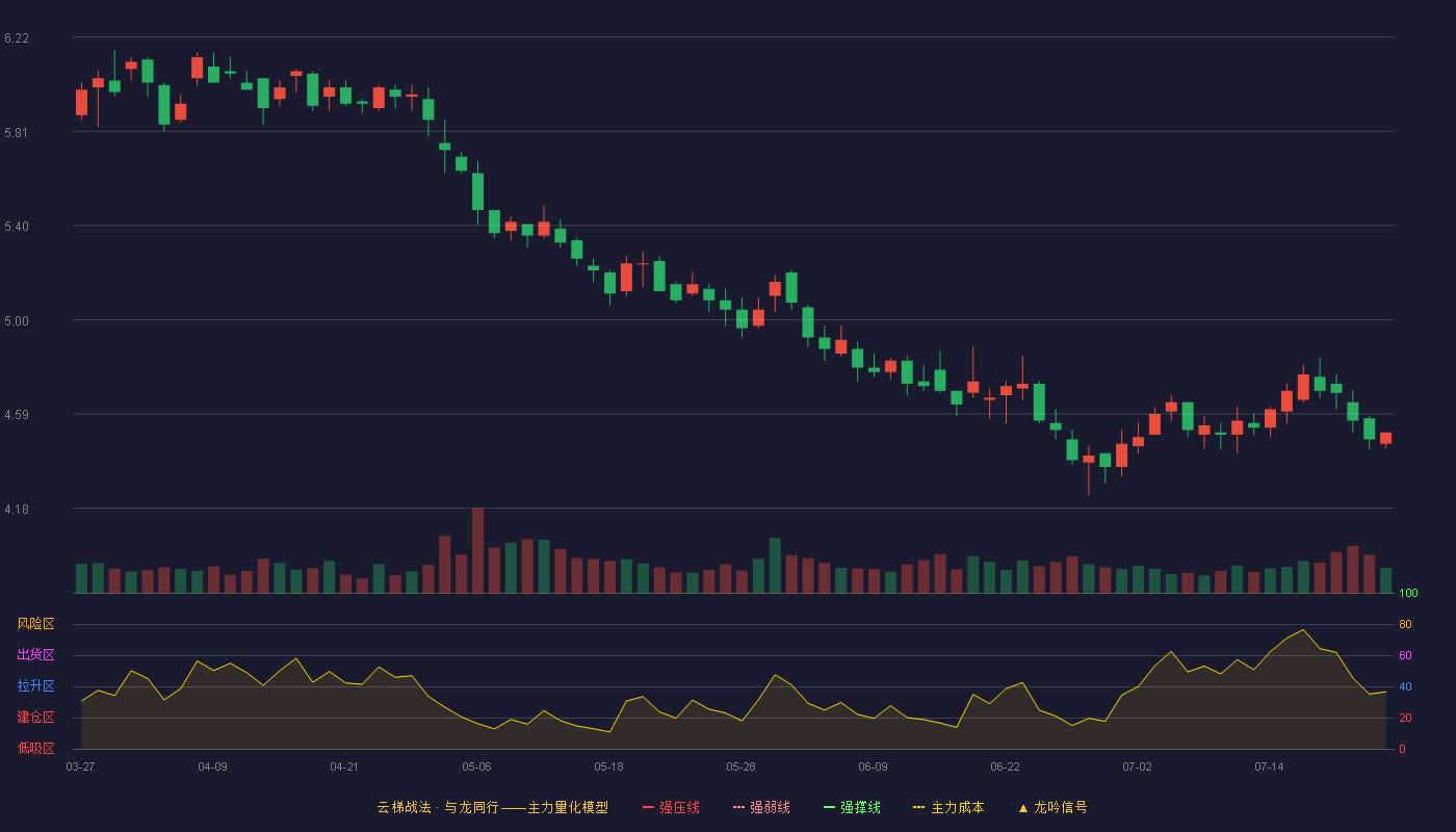 东鹏控股云梯战法K线图