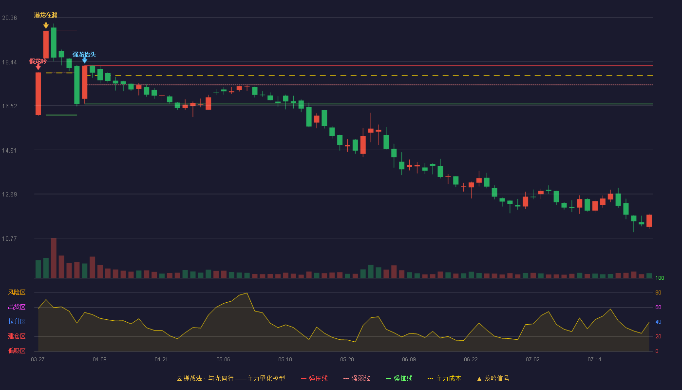 中农联合云梯战法K线图