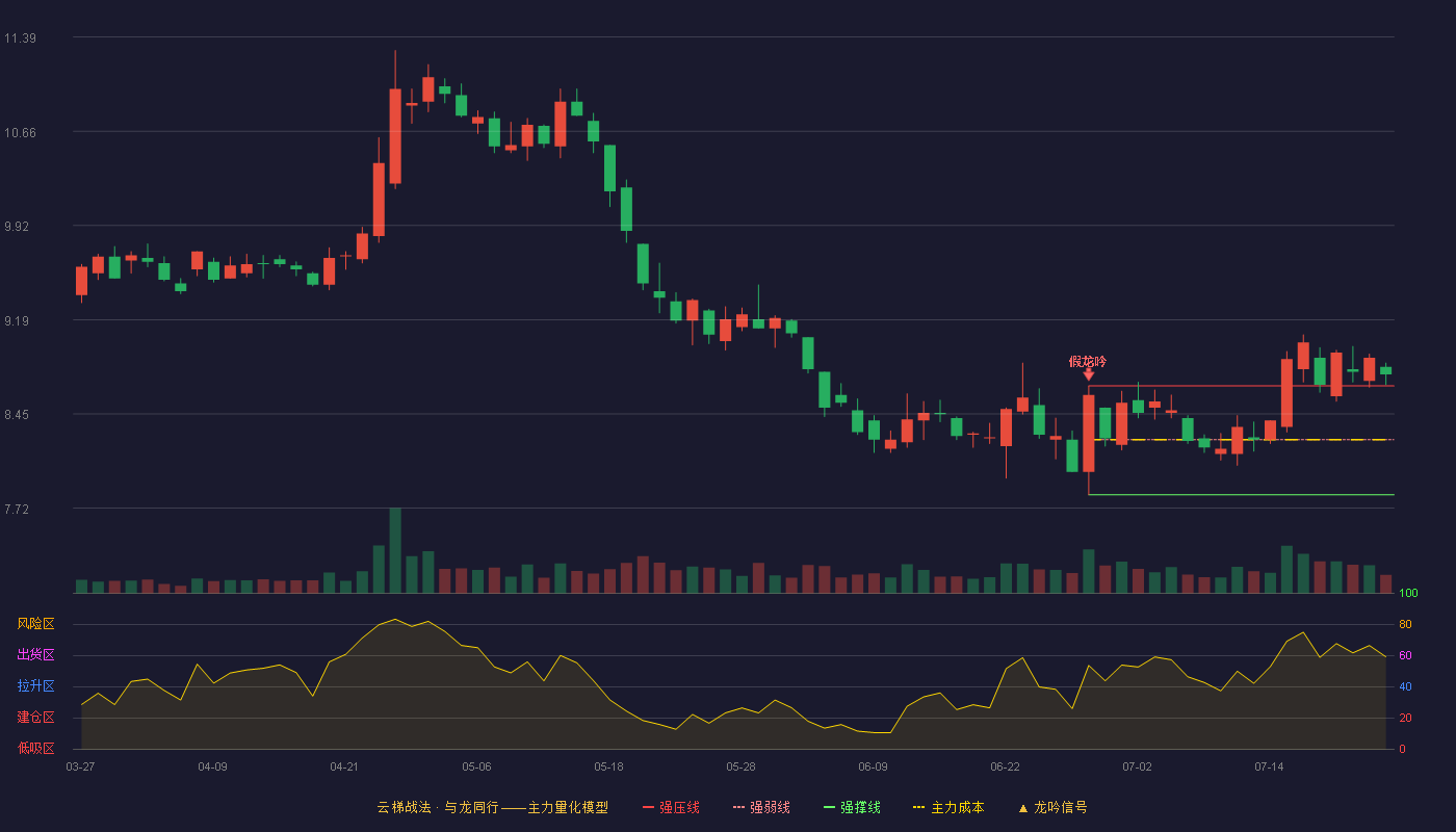 爱尔眼科云梯战法K线图