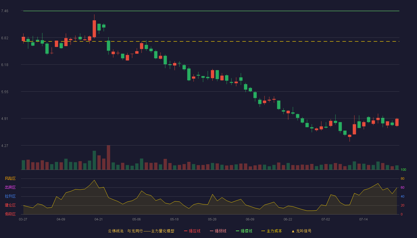 合康新能云梯战法K线图