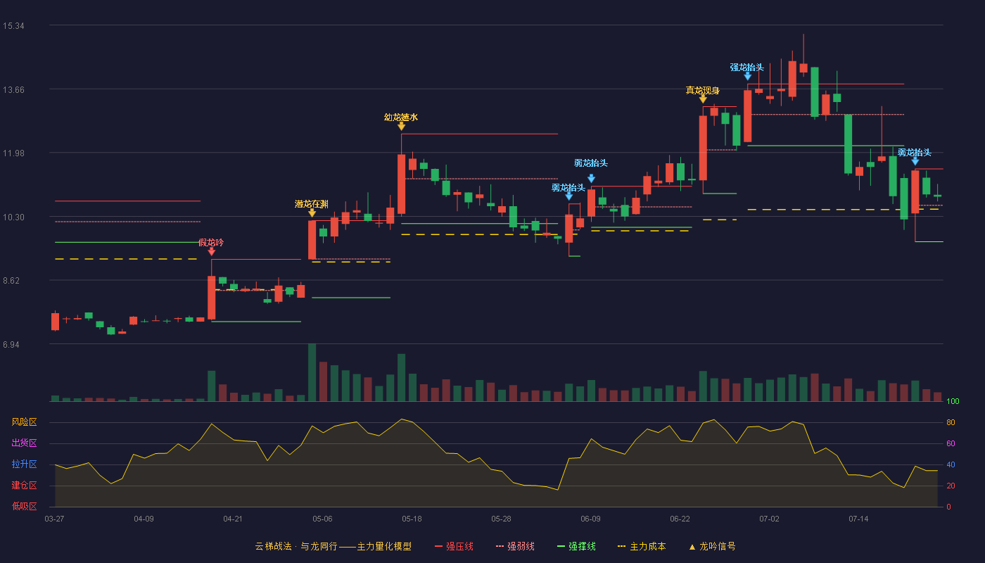 创世纪云梯战法K线图