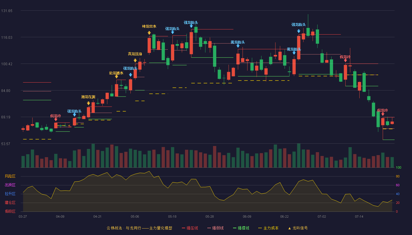 信维通信（300136）2026-07-23云梯战法K线图 强势区