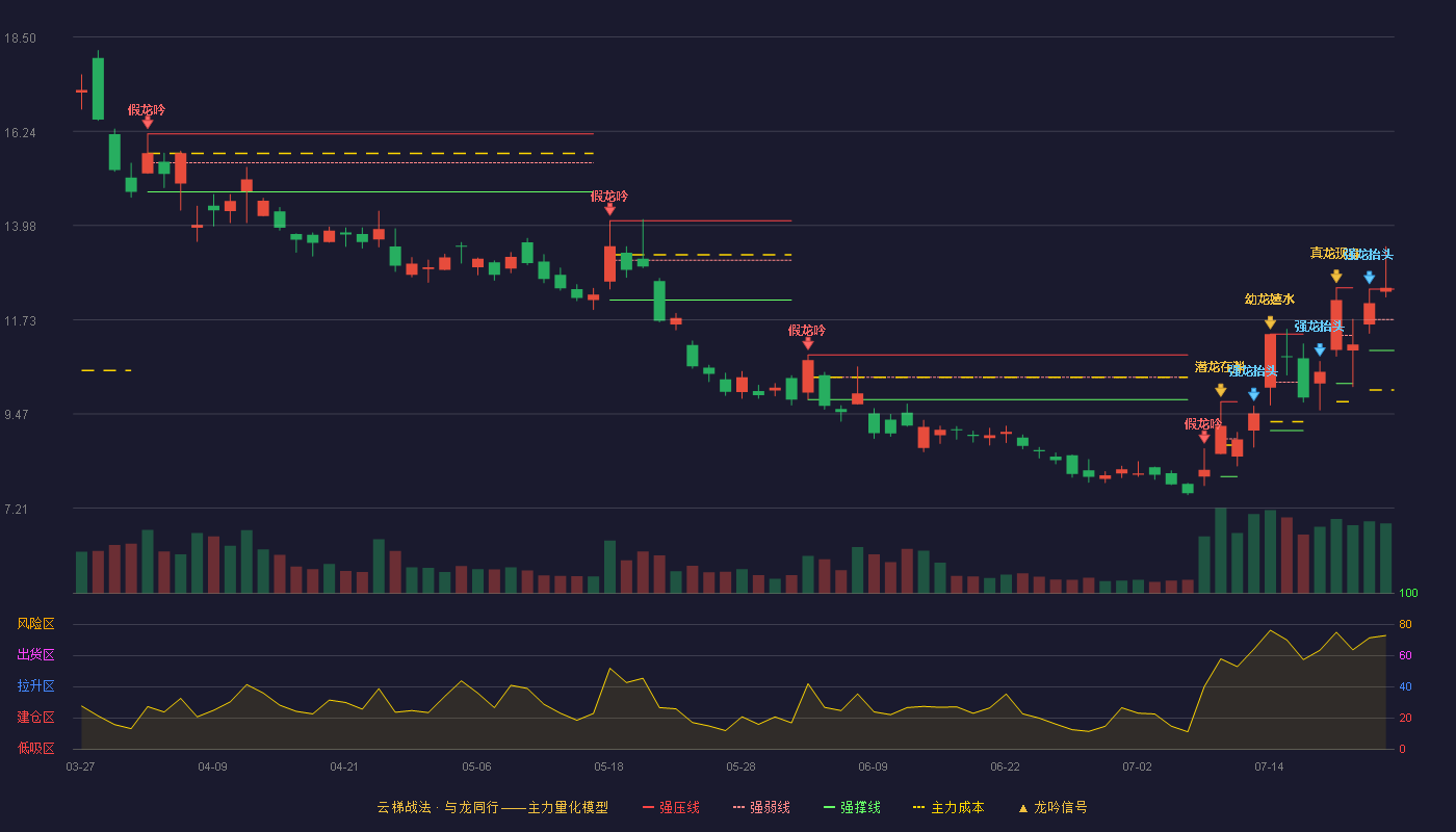 通源石油（300164）2026-07-23云梯战法K线图 加速区