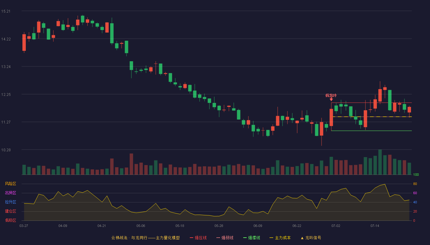 东富龙云梯战法K线图