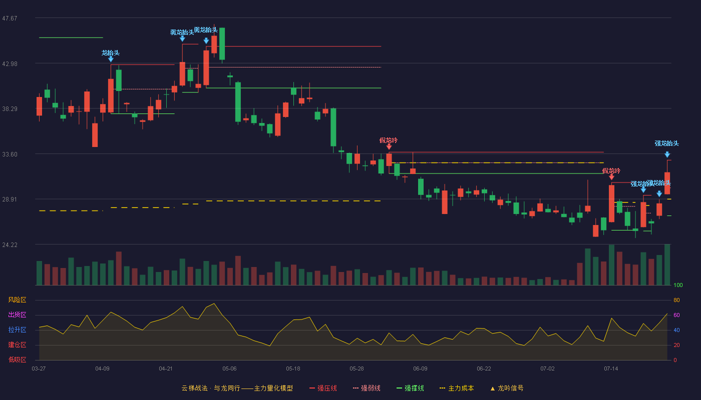 潜能恒信（300191）2026-07-23云梯战法K线图 加速区