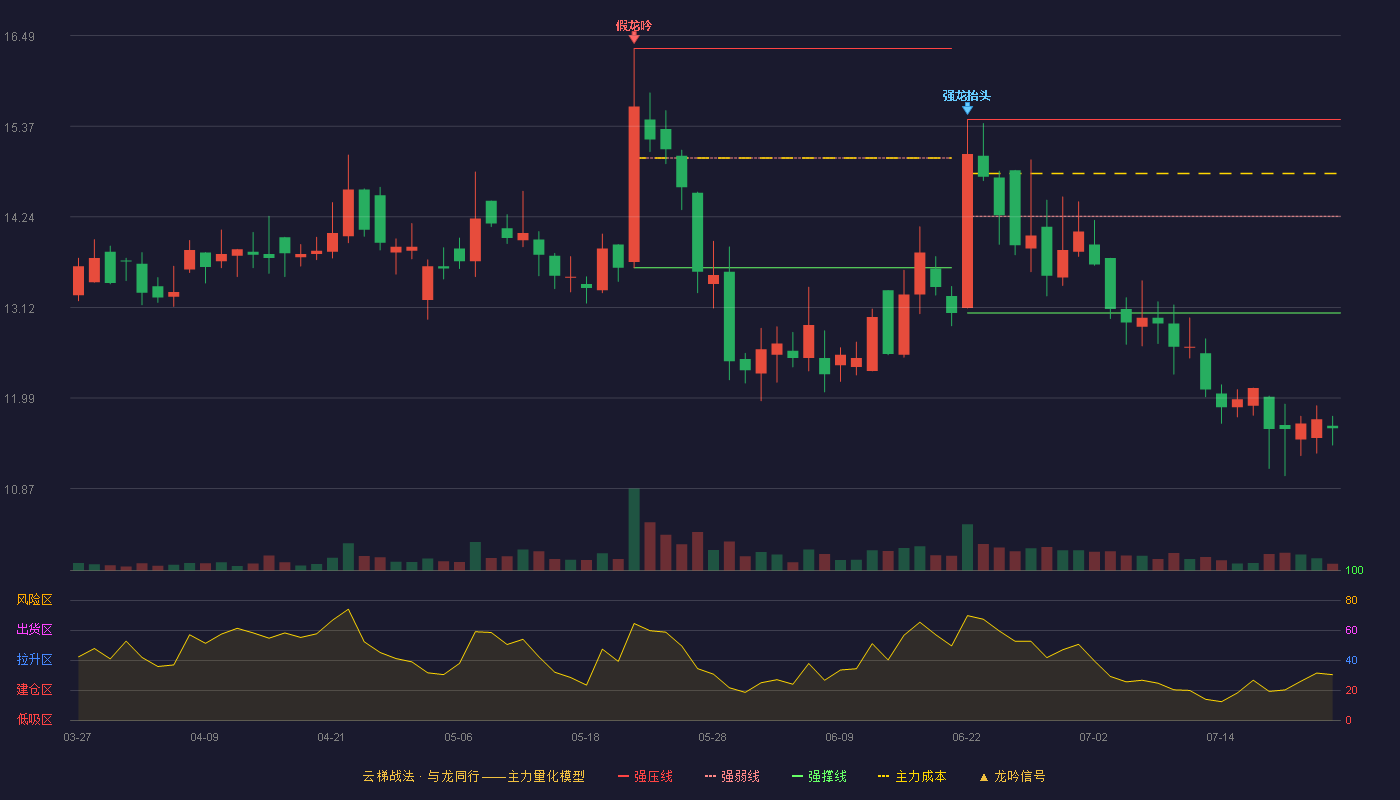 聚光科技云梯战法K线图