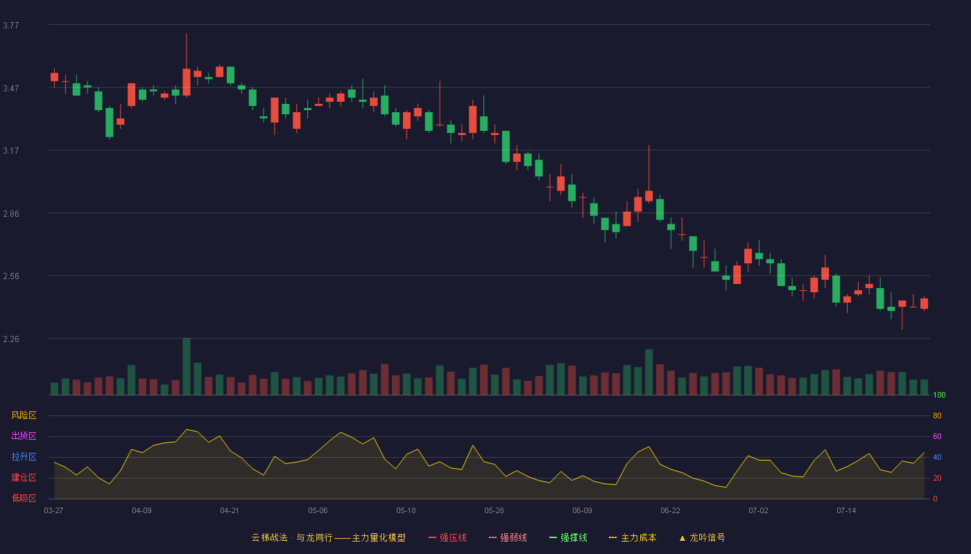 星星科技云梯战法K线图