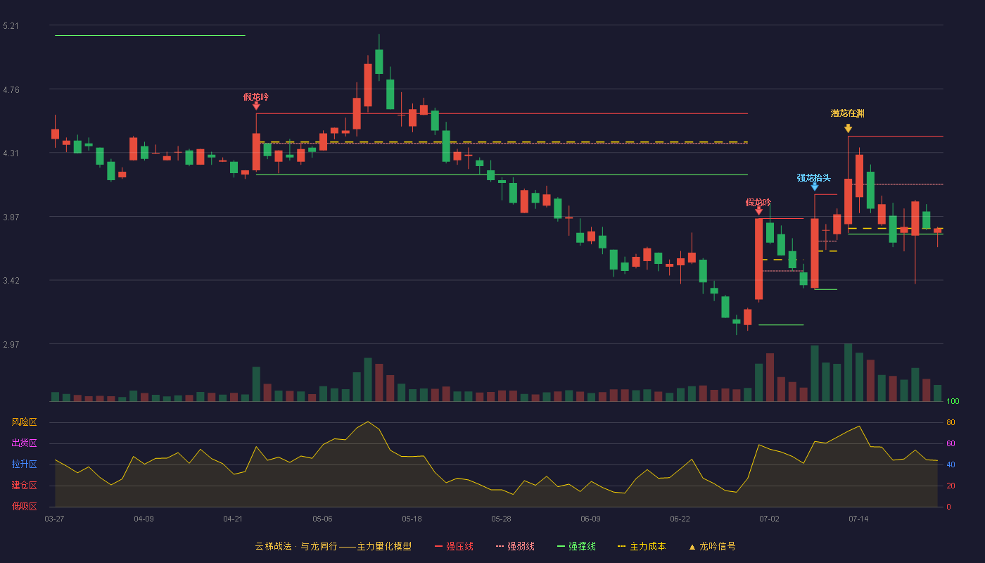 飞利信云梯战法K线图