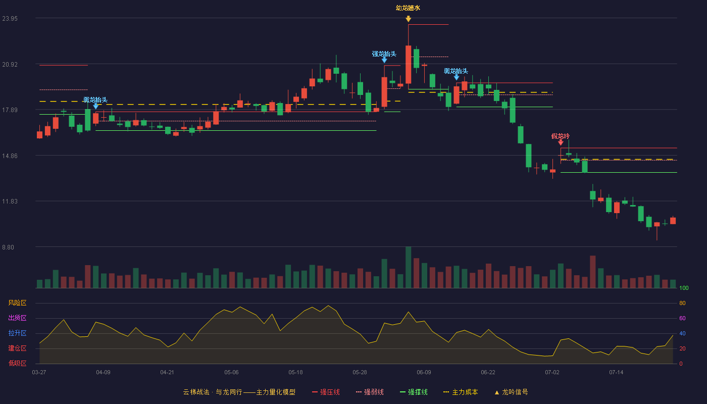 宜安科技云梯战法K线图