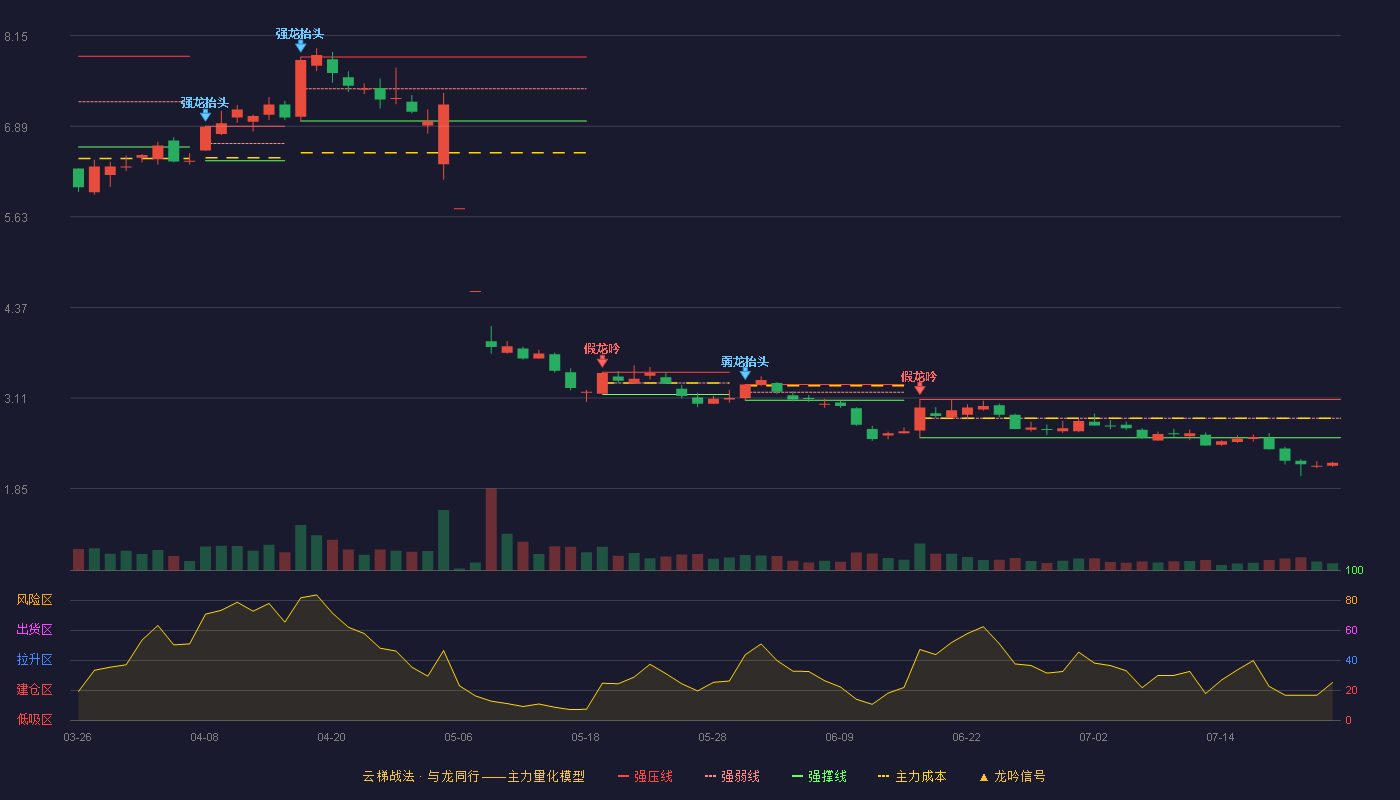 北信源（300352）2026-07-23云梯战法K线图 破位区