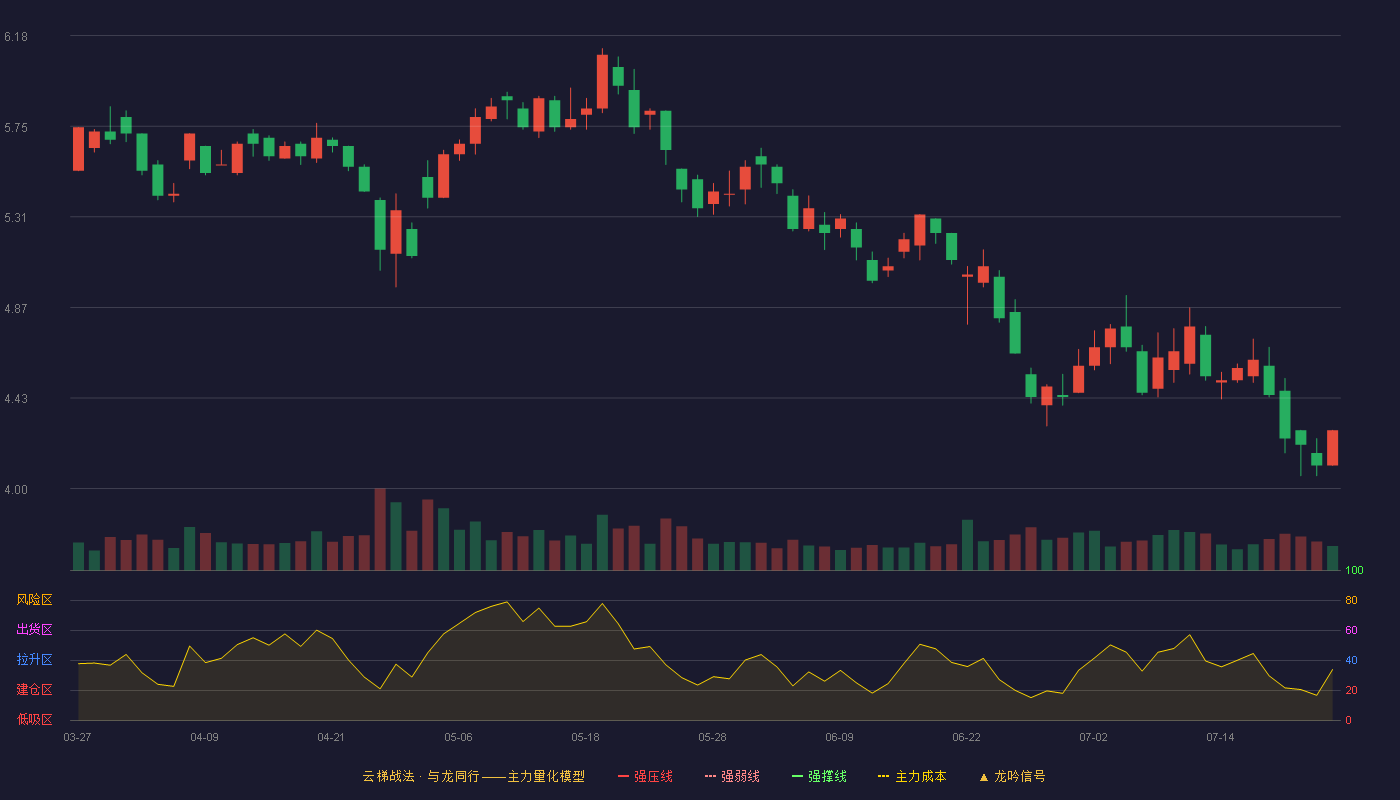 创意信息云梯战法K线图