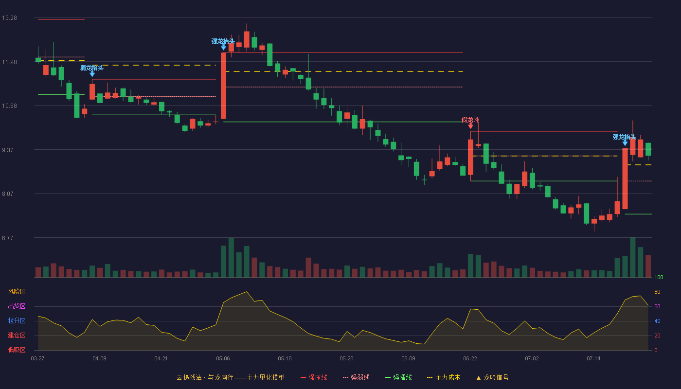 汇金股份云梯战法K线图