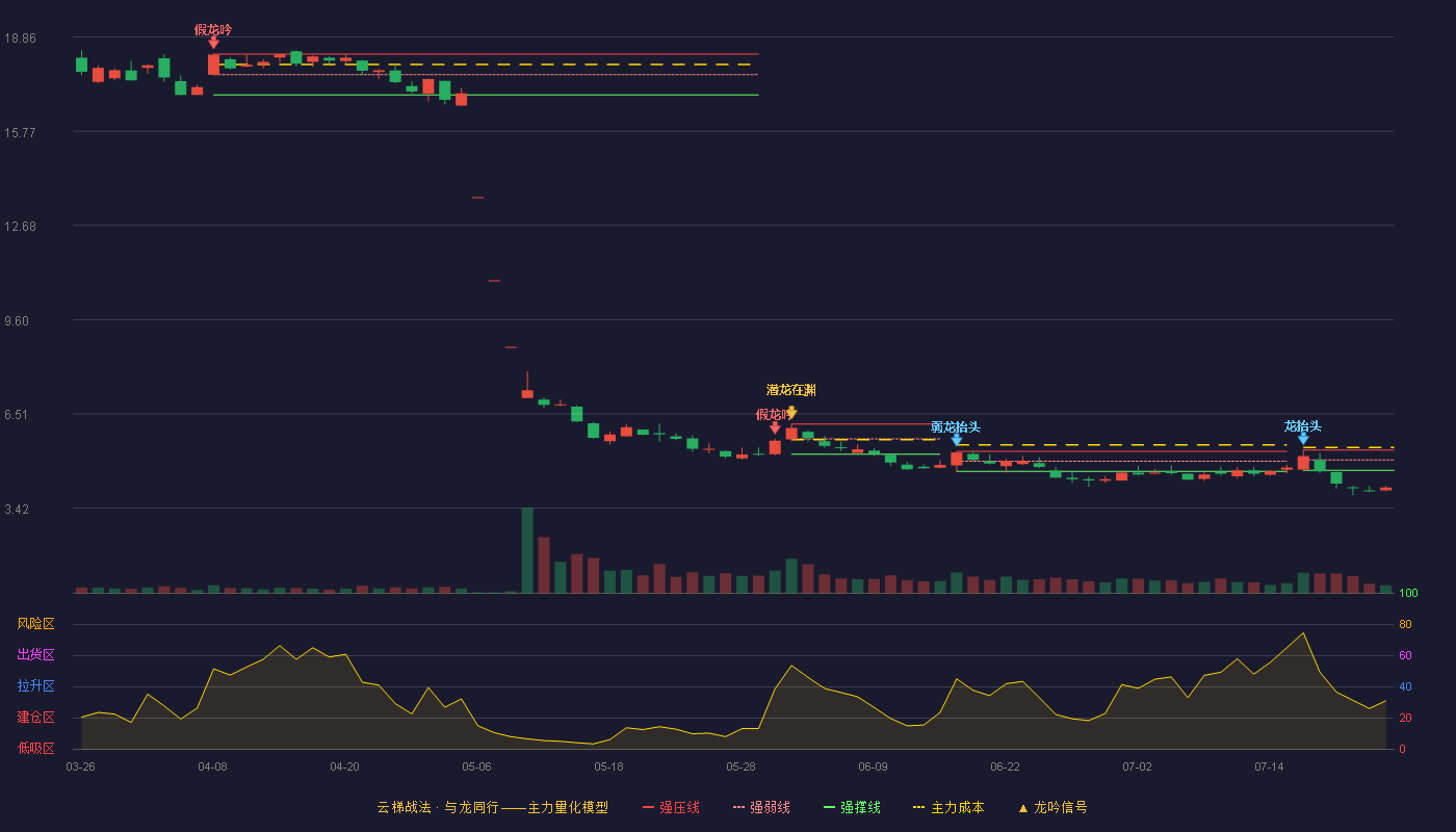 诚益通云梯战法K线图