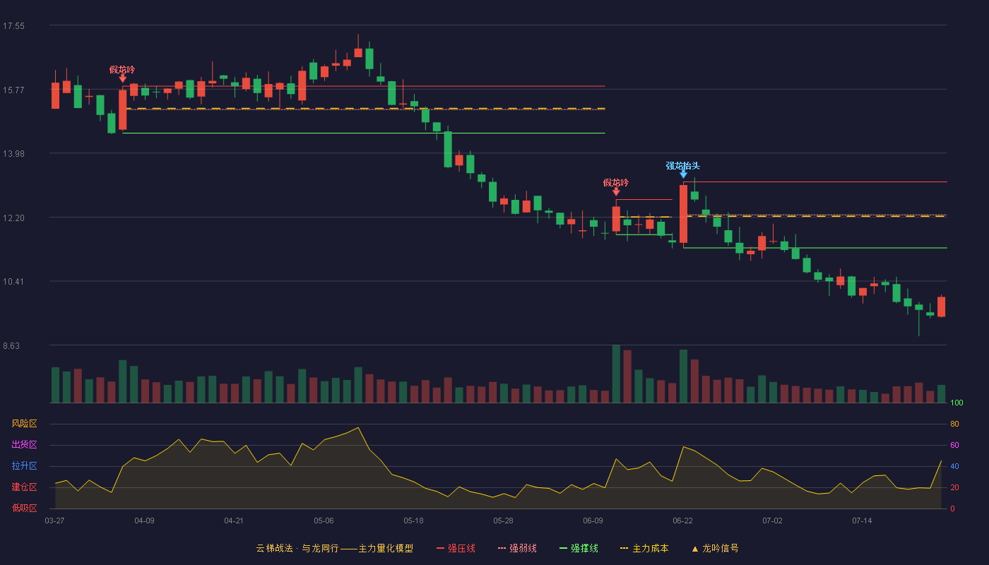 清水源云梯战法K线图