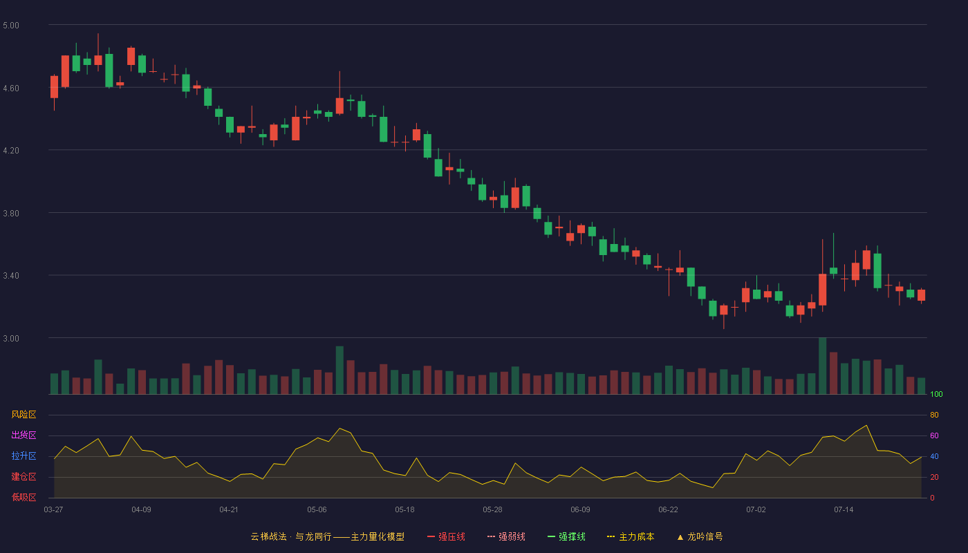创业慧康云梯战法K线图