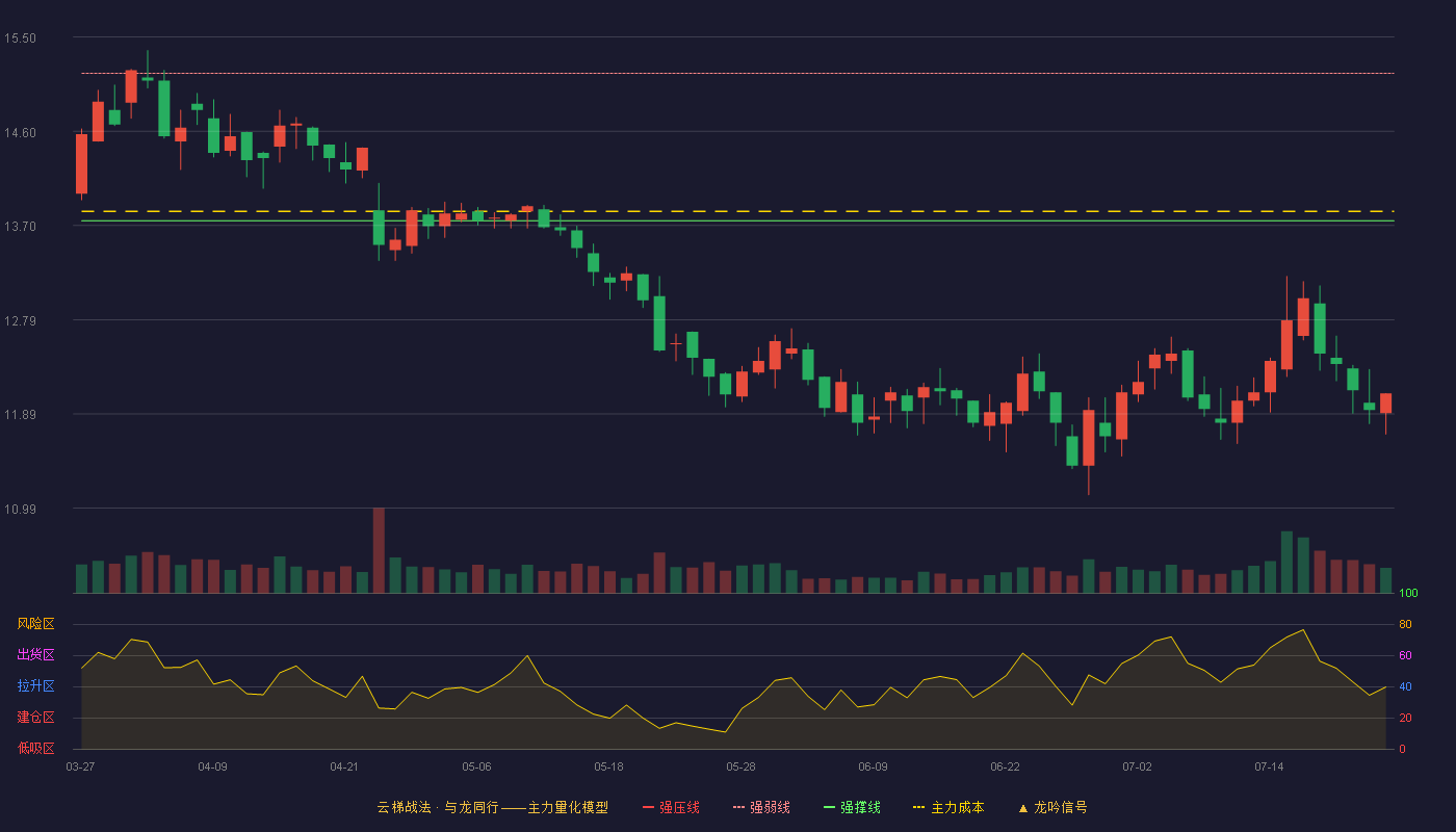 山河药辅云梯战法K线图