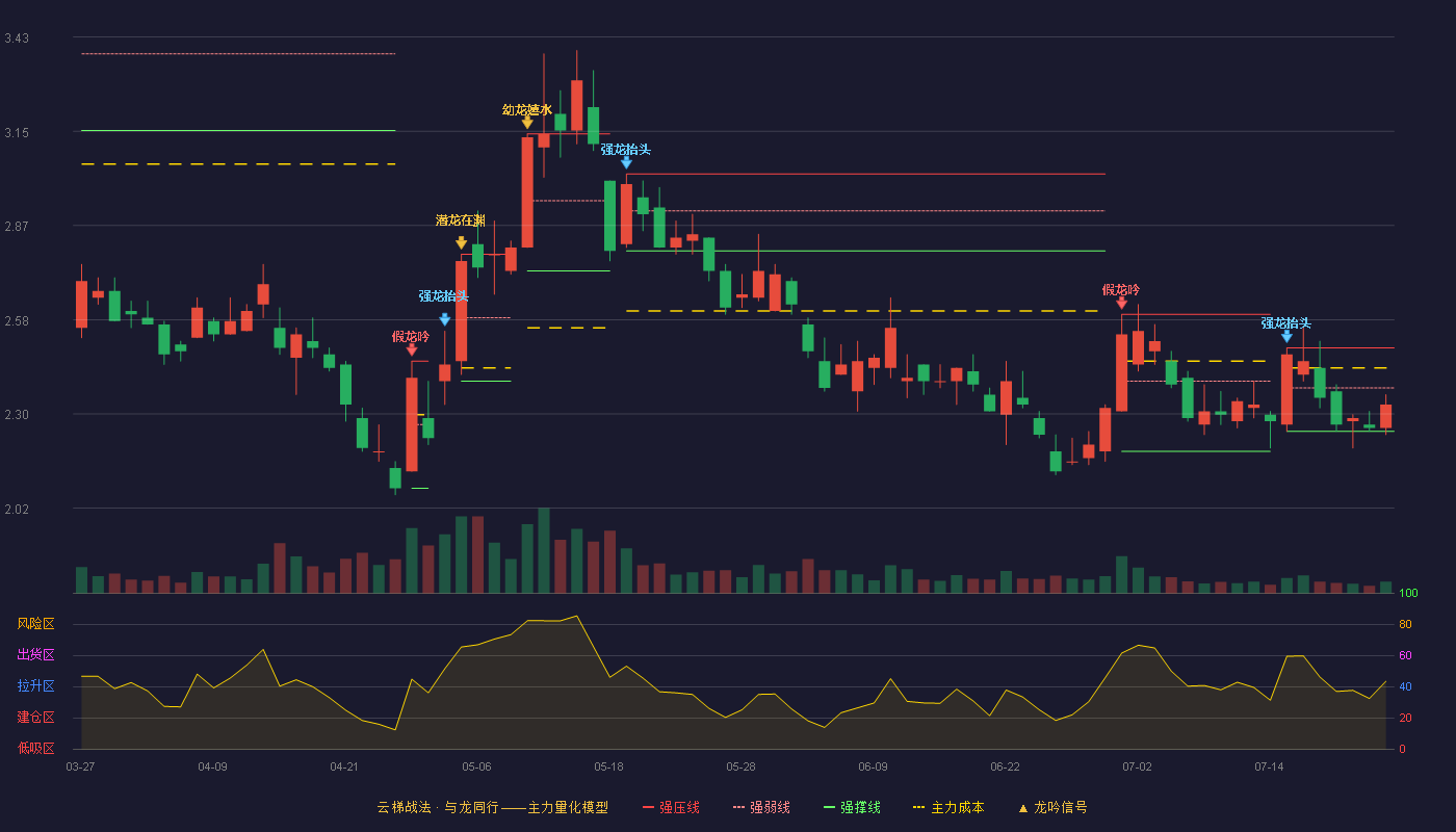 合纵科技云梯战法K线图
