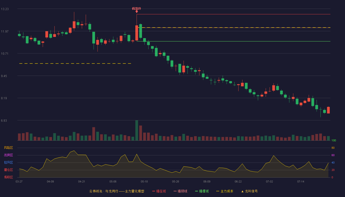 新美星云梯战法K线图