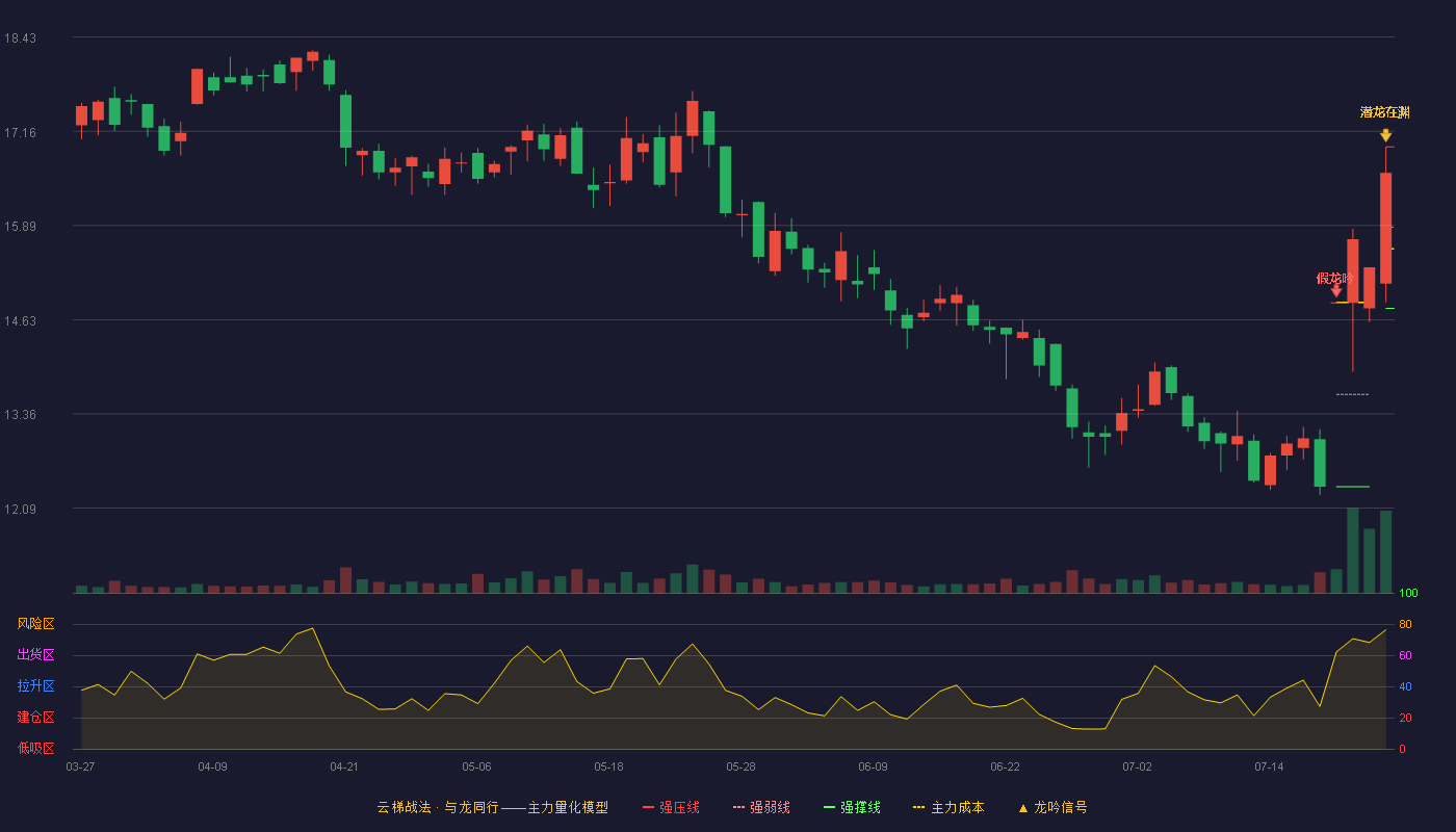 三德科技云梯战法K线图
