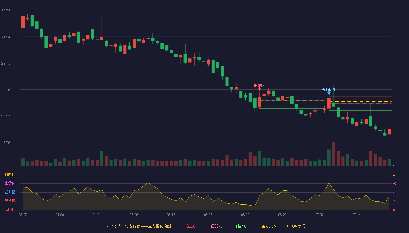 达志科技云梯战法K线图