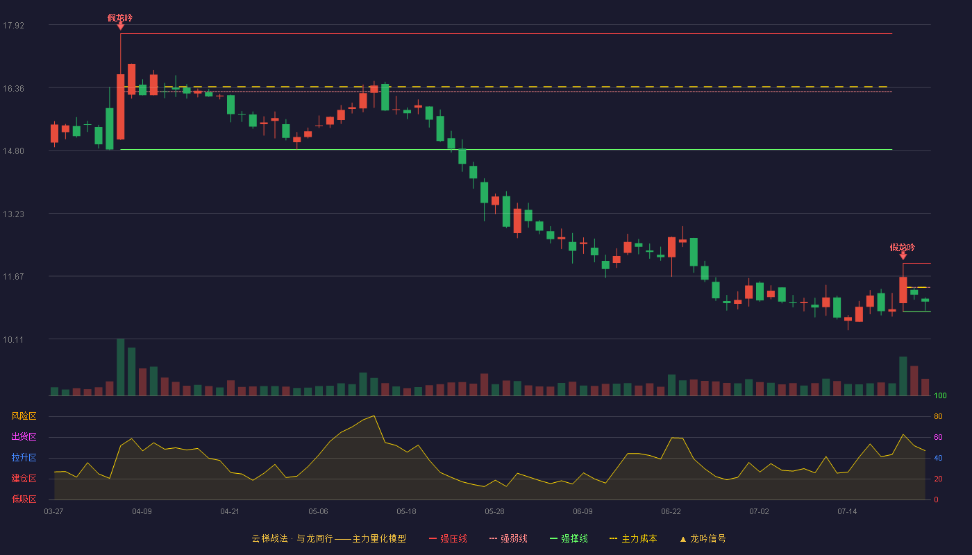 新晨科技云梯战法K线图