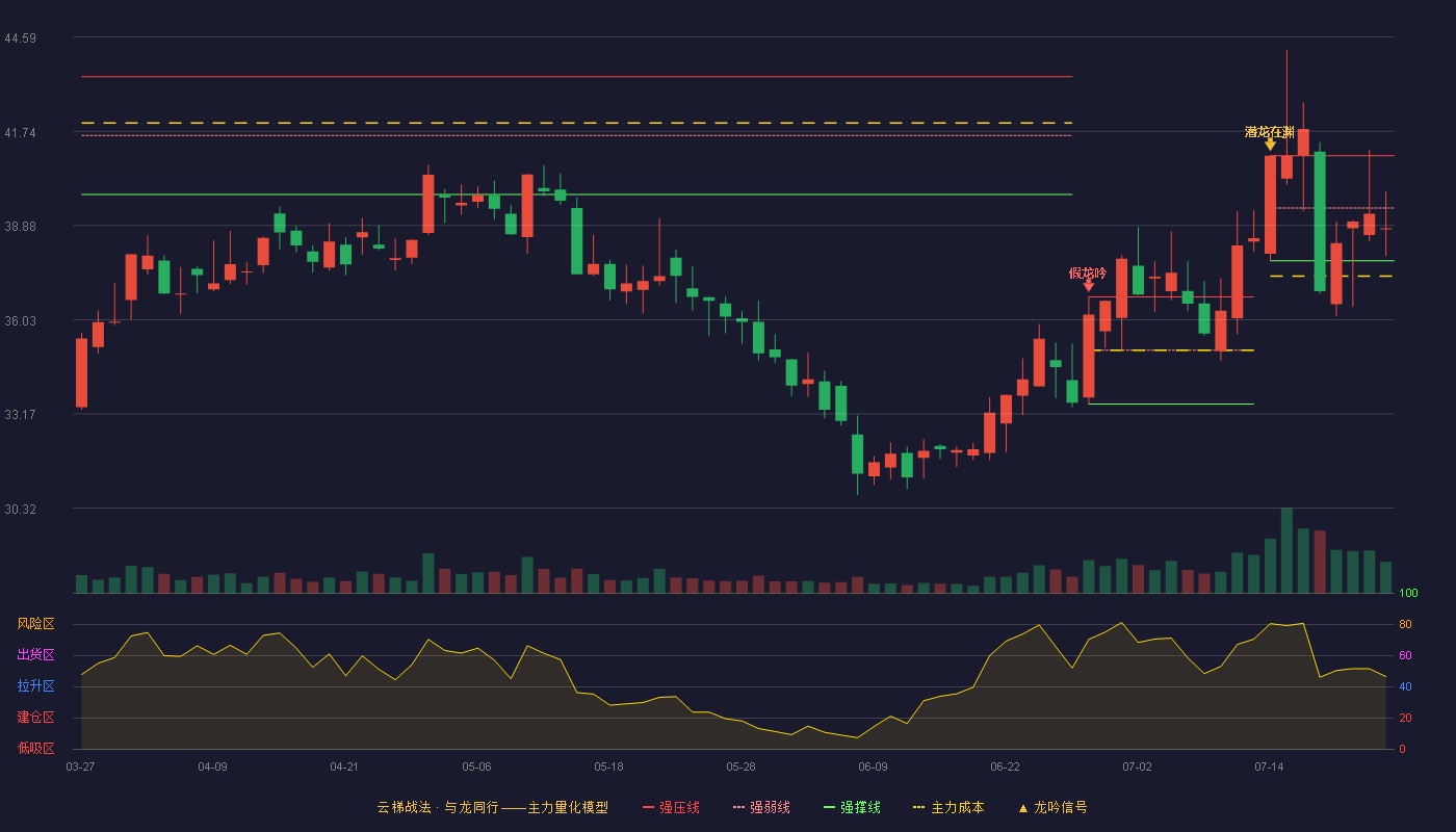 药石科技云梯战法K线图