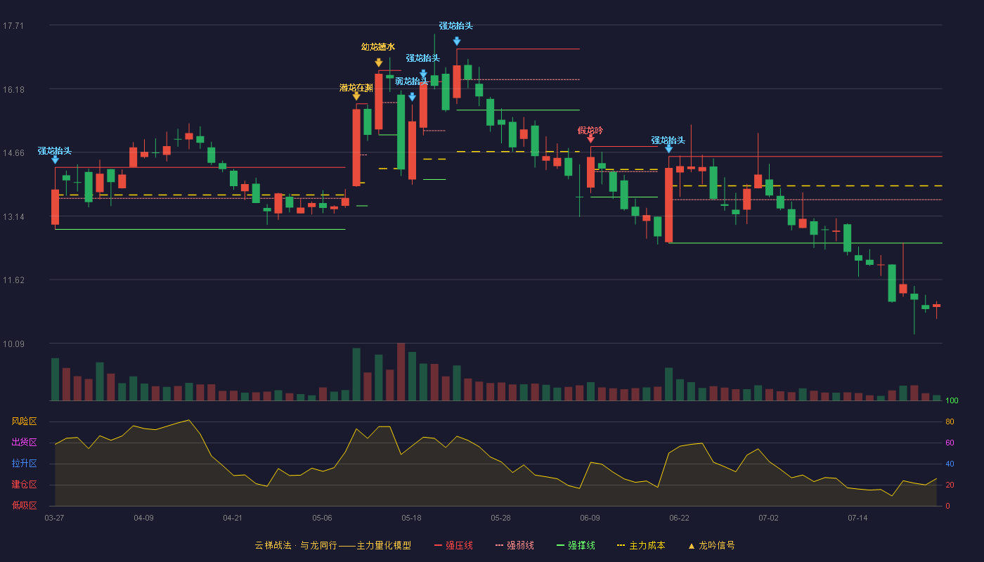 科创信息（300730）2026-07-23云梯战法K线图 破位区