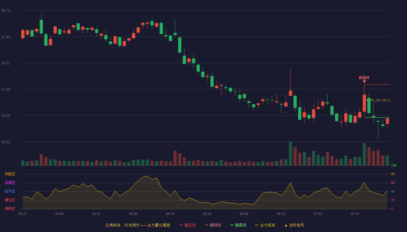 爱朋医疗云梯战法K线图