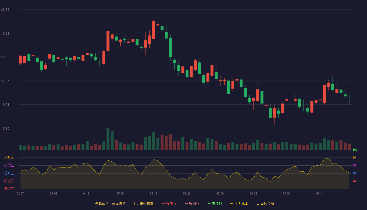 三只松鼠云梯战法K线图