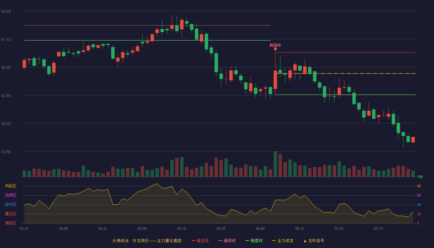 利安科技云梯战法K线图